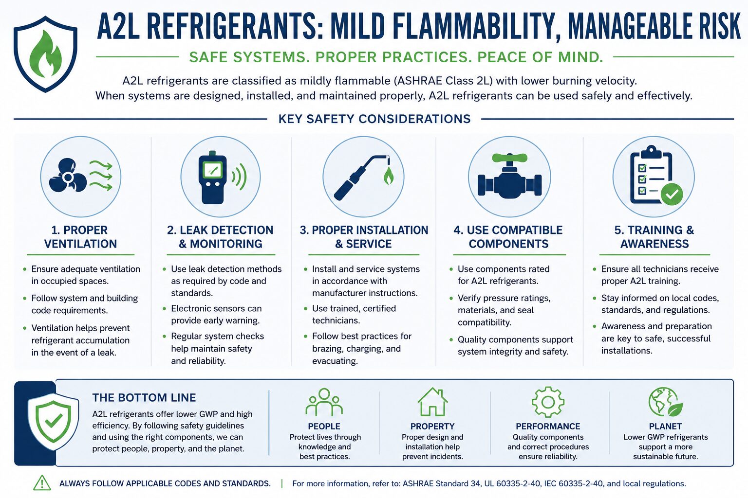 A2L Refrigerants Flammability