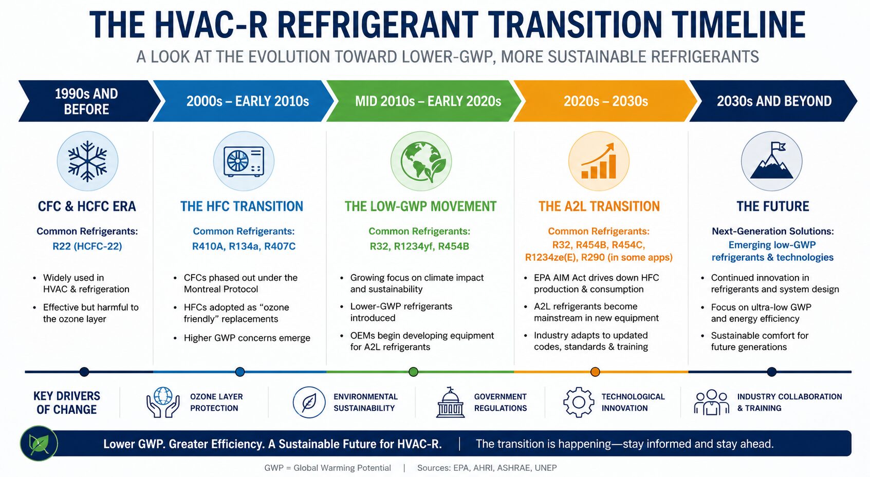 A2L Refrigerants Timeline
