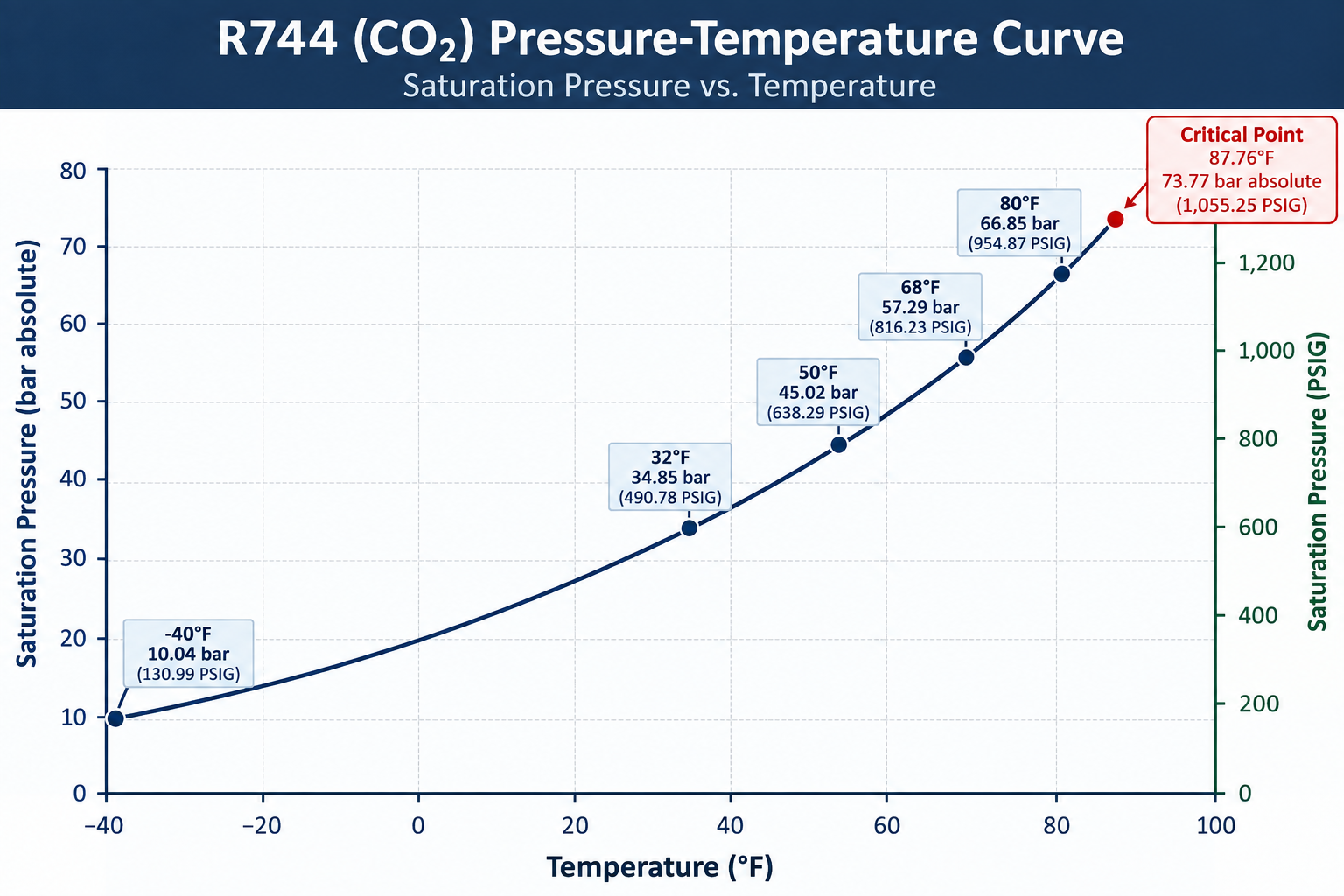 R744 PRESSURE TEMPERATURE CURVE