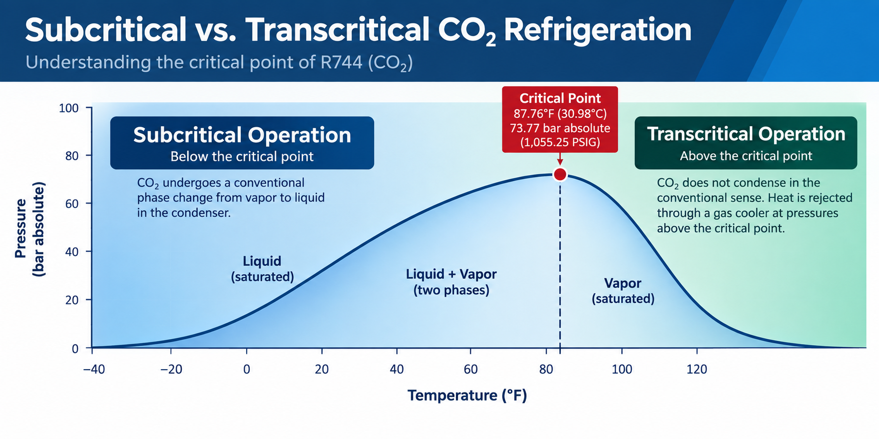 SUBCRITICAL VS TRANSCRITICAL CO2